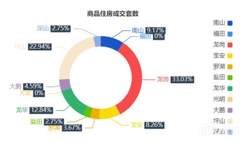 6月17日深圳一手商品住房成交109套，龍崗區(qū)36套領跑市場